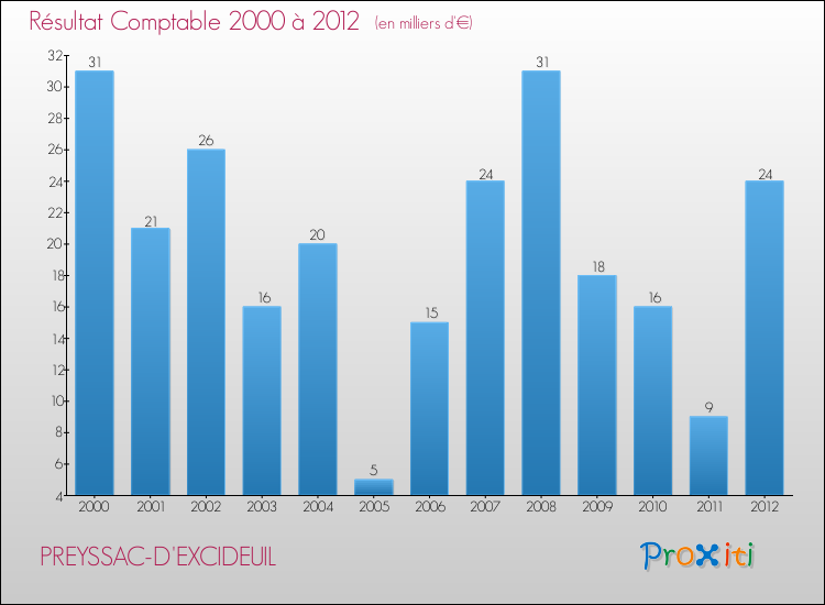Evolution du résultat comptable pour la commune de PREYSSAC-D'EXCIDEUIL de 2000 à 2012 Evolution du résultat comptable pour PREYSSAC-D'EXCIDEUIL de 2000 à 2012