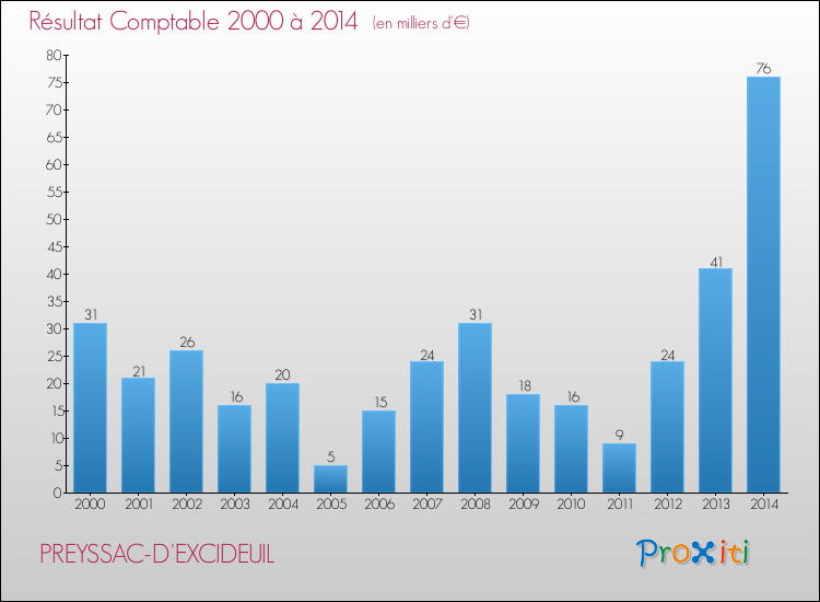 Evolution du résultat comptable pour la commune de PREYSSAC-D'EXCIDEUIL de 2000 à 2014 Evolution du résultat comptable pour PREYSSAC-D'EXCIDEUIL de 2000 à 2014