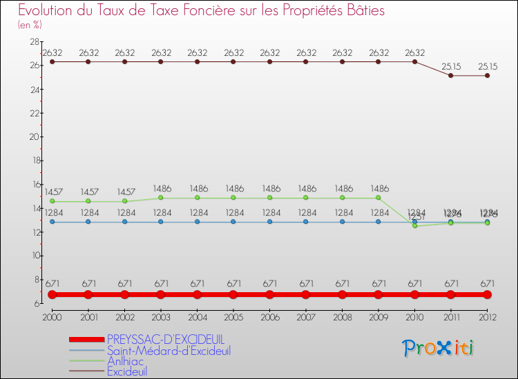 Evolution du taux de la taxe foncière sur le bati pour PREYSSAC-D'EXCIDEUIL et les communes proches de 2000 à 2012 Comparaison des taux de taxe foncière sur le bati pour PREYSSAC-D'EXCIDEUIL et les communes voisines de 2000 à 2012