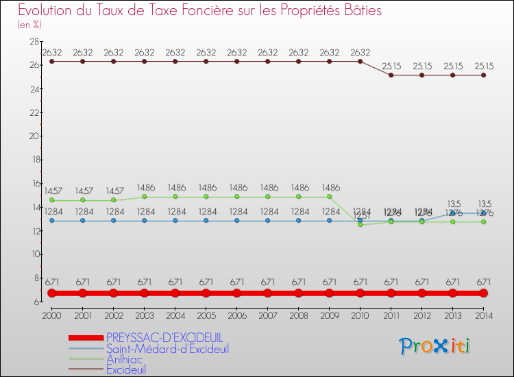 Evolution du taux de la taxe foncière sur le bati pour PREYSSAC-D'EXCIDEUIL et les communes proches de 2000 à 2014 Comparaison des taux de taxe foncière sur le bati pour PREYSSAC-D'EXCIDEUIL et les communes voisines de 2000 à 2014