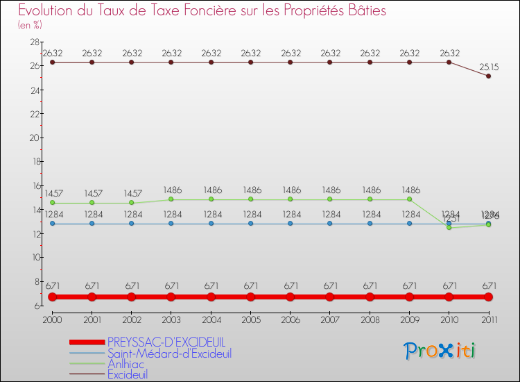Evolution du taux de la taxe foncière sur le bati pour PREYSSAC-D'EXCIDEUIL et les communes proches Comparaison des taux de taxe foncière sur le bati pour PREYSSAC-D'EXCIDEUIL et les communes voisines
