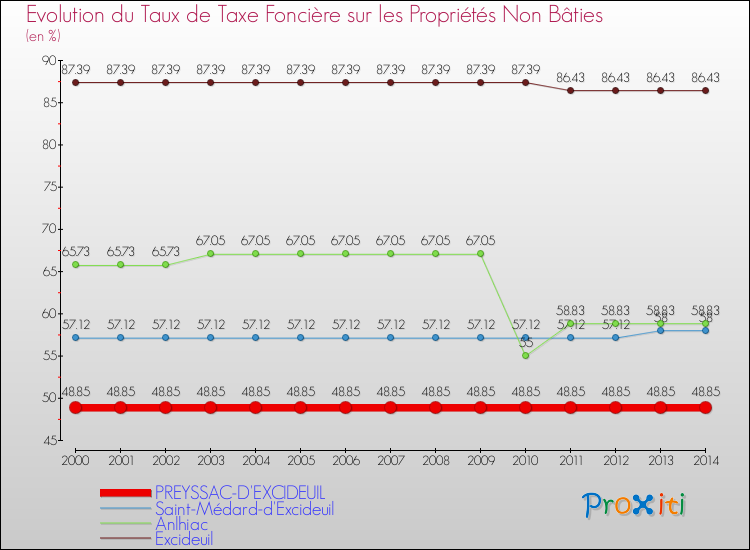 Evolution du taux de la taxe foncière sur les immeubles et terrains non batis pour PREYSSAC-D'EXCIDEUIL et les communes proches de 2000 à 2014 Comparaison des taux de la taxe foncière sur les immeubles et terrains non batis pour PREYSSAC-D'EXCIDEUIL et les communes voisines de 2000 à 2014