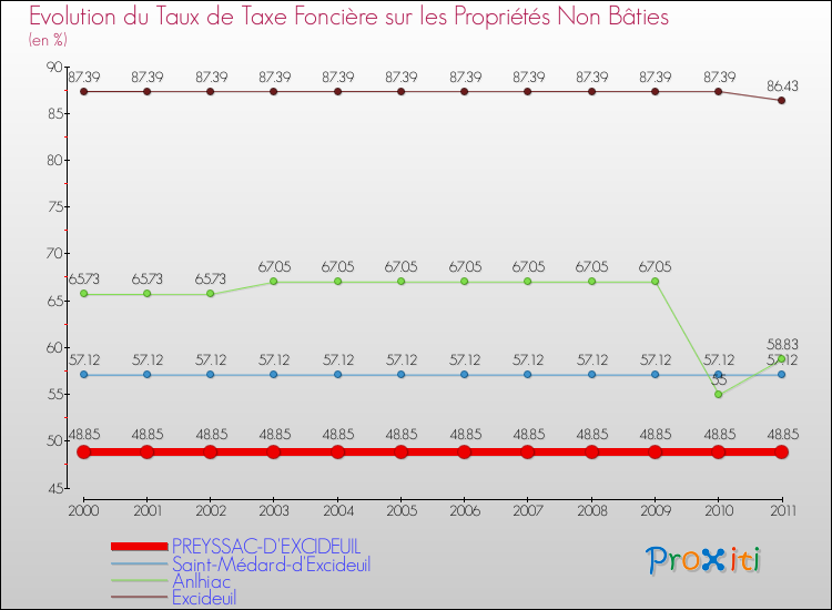 Evolution du taux de la taxe foncière sur les immeubles et terrains non batis pour PREYSSAC-D'EXCIDEUIL et les communes proches Comparaison des taux de la taxe foncière sur les immeubles et terrains non batis pour PREYSSAC-D'EXCIDEUIL et les communes voisines
