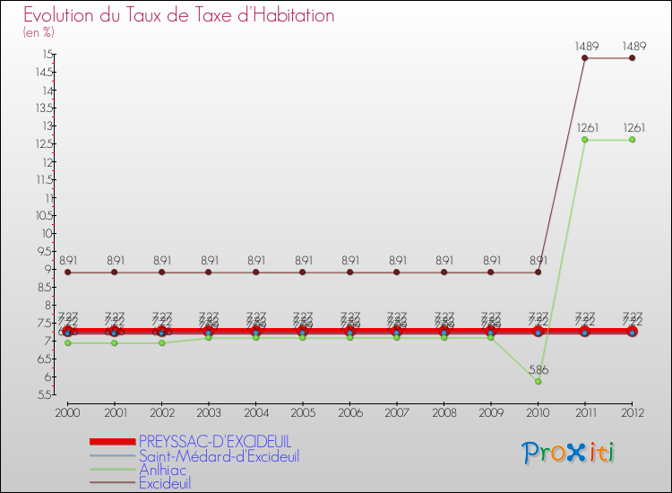 Evolution du taux de la taxe d'habitation pour PREYSSAC-D'EXCIDEUIL et les communes proches Comparaison des taux de la taxe d'habitation pour PREYSSAC-D'EXCIDEUIL et les communes voisines