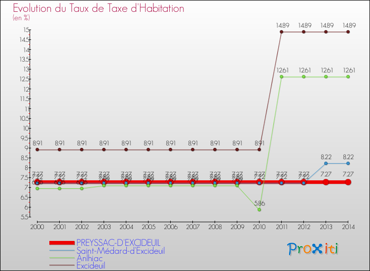 Evolution du taux de la taxe d'habitation pour PREYSSAC-D'EXCIDEUIL et les communes proches de 2000 à 2014 Comparaison des taux de la taxe d'habitation pour PREYSSAC-D'EXCIDEUIL et les communes voisines de 2000 à 2014