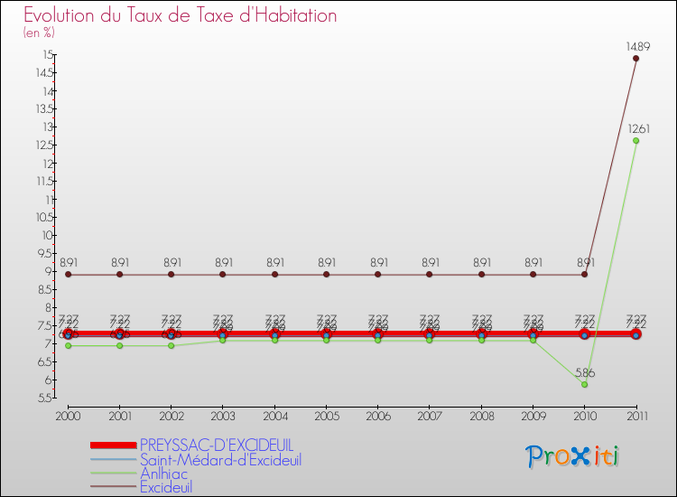 Evolution du taux de la taxe d'habitation pour PREYSSAC-D'EXCIDEUIL et les communes proches Comparaison des taux de la taxe d'habitation pour PREYSSAC-D'EXCIDEUIL et les communes voisines