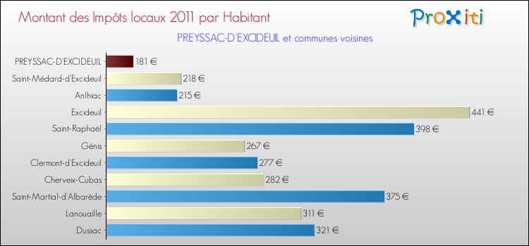 Montant des impôts locaux par Habitant pour PREYSSAC-D'EXCIDEUIL et les communes proches Comparaison des impôts locaux par habitant pour PREYSSAC-D'EXCIDEUIL et les communes voisines