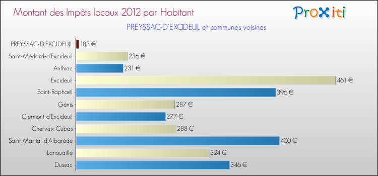 Montant des impôts locaux par Habitant pour PREYSSAC-D'EXCIDEUIL et les communes proches Comparaison des impôts locaux par habitant pour PREYSSAC-D'EXCIDEUIL et les communes voisines