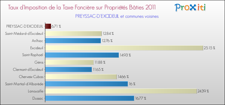 Taux d'imposition de la taxe foncière sur le bati 2011 pour PREYSSAC-D'EXCIDEUIL et les communes proches Comparaison des taux d'imposition de la taxe foncière sur le bati 2011 pour PREYSSAC-D'EXCIDEUIL et les communes voisines