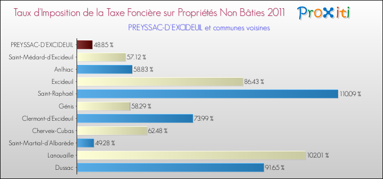 Taux d'imposition de la taxe foncière sur les immeubles et terrains non batis 2011 pour PREYSSAC-D'EXCIDEUIL et les communes proches Comparaison des taux d'imposition de la taxe foncière sur les immeubles et terrains non batis 2011 pour PREYSSAC-D'EXCIDEUIL et les communes voisines