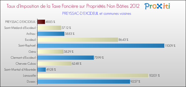 Taux d'imposition de la taxe foncière sur les immeubles et terrains non batis 2012 pour PREYSSAC-D'EXCIDEUIL et les communes proches Comparaison des taux d'imposition de la taxe foncière sur les immeubles et terrains non batis 2012 pour PREYSSAC-D'EXCIDEUIL et les communes voisines