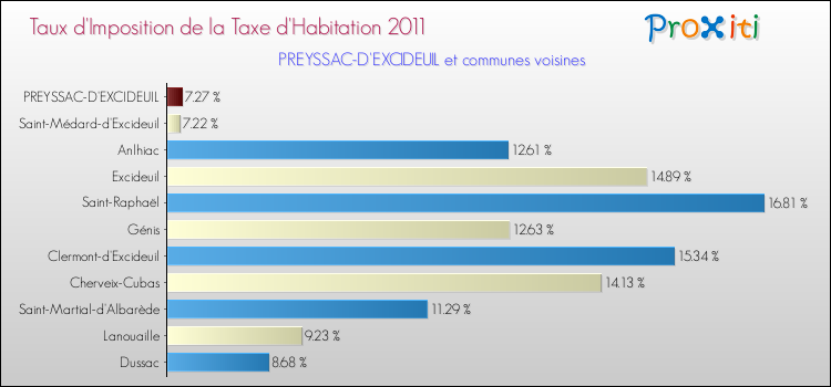 Taux d'imposition de la taxe d'habitation 2011 pour PREYSSAC-D'EXCIDEUIL et les communes proches Comparaison des taux d'imposition de la taxe d'habitation 2011 pour PREYSSAC-D'EXCIDEUIL et les communes voisines