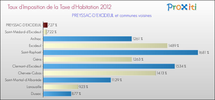 Taux d'imposition de la taxe d'habitation 2012 pour PREYSSAC-D'EXCIDEUIL et les communes proches Comparaison des taux d'imposition de la taxe d'habitation 2012 pour PREYSSAC-D'EXCIDEUIL et les communes voisines