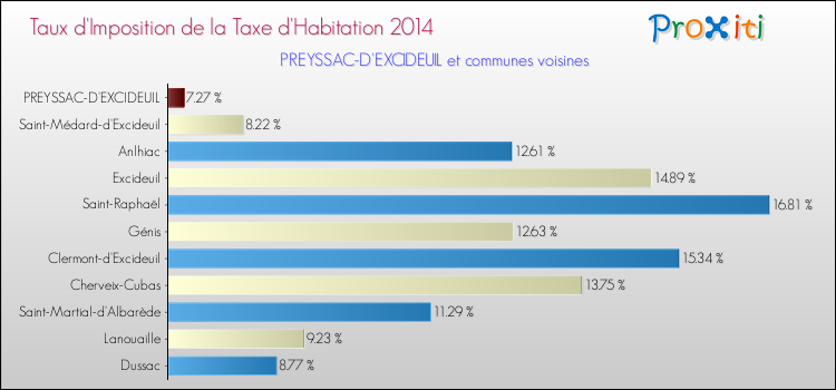Taux d'imposition de la taxe d'habitation 2014 pour PREYSSAC-D'EXCIDEUIL et les communes proches Comparaison des taux d'imposition de la taxe d'habitation 2014 pour PREYSSAC-D'EXCIDEUIL et les communes voisines