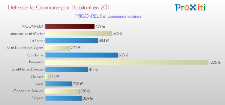 Dette par habitant de la commune en 2011 pour PRIGONRIEUX et les communes proches Comparaison de la dette par habitant de la commune en 2011 pour PRIGONRIEUX et les communes voisines