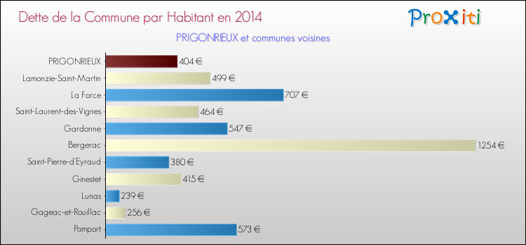 Dette par habitant de la commune en 2014 pour PRIGONRIEUX et les communes proches Comparaison de la dette par habitant de la commune en 2014 pour PRIGONRIEUX et les communes voisines