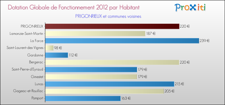 Montant des dotations globales de fonctionnement DGF par Habitant pour PRIGONRIEUX et les communes proches Comparaison des des dotations globales de fonctionnement DGF par habitant pour PRIGONRIEUX et les communes voisines
