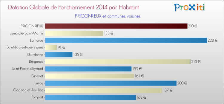 Montant des dotations globales de fonctionnement DGF par Habitant pour PRIGONRIEUX et les communes proches en 2014. Comparaison des des dotations globales de fonctionnement DGF par habitant pour PRIGONRIEUX et les communes voisines en 2014.