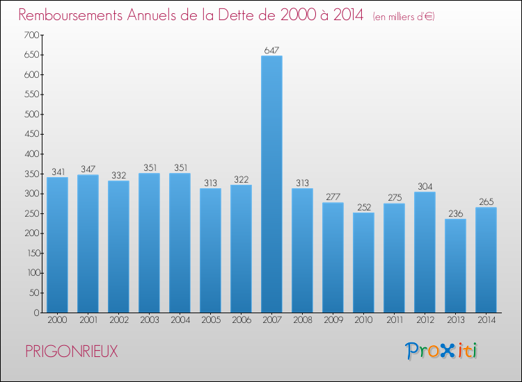 Evolution de l'annuité de la dette pour la commune de PRIGONRIEUX de 2000 à 2014 Annuités de la dette pour PRIGONRIEUX de 2000 à 2014