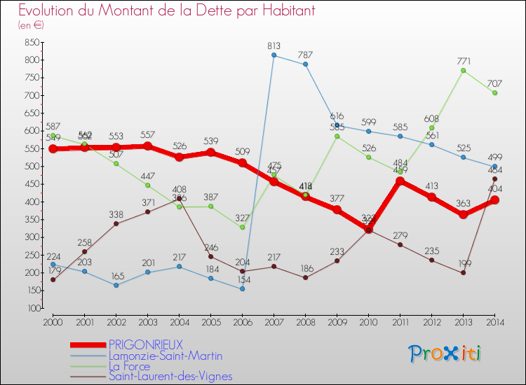 Evolution de la dette par habitant pour la commune de PRIGONRIEUX et les communes proches de 2000 à 2014 Comparaison de la dette par habitant pour PRIGONRIEUX et les communes voisines de 2000 à 2014