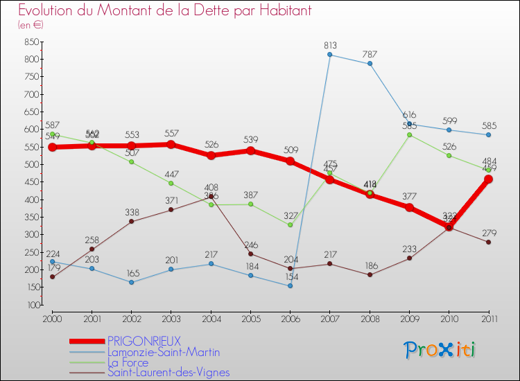 Evolution de la dette par habitant pour la commune de PRIGONRIEUX et les communes proches Comparaison de la dette par habitant pour PRIGONRIEUX et les communes voisines