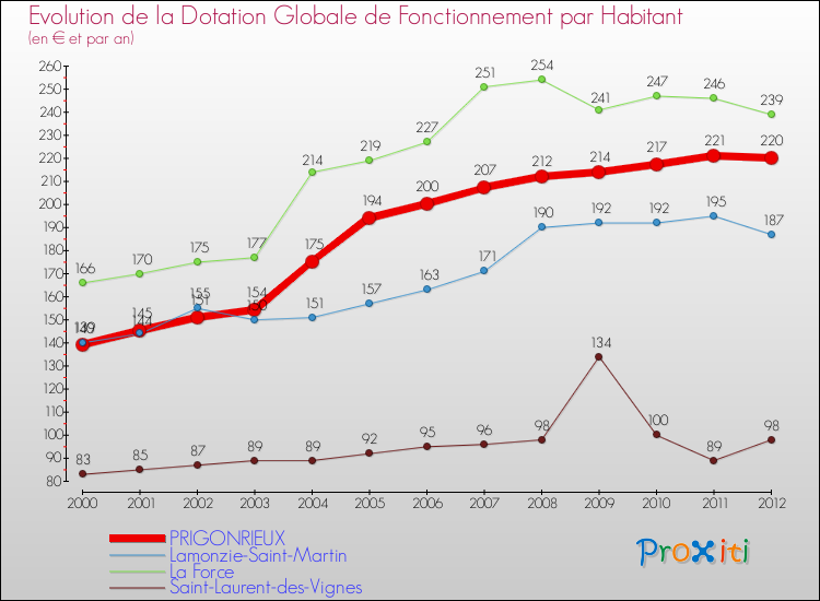 Evolution et montant de la dotation globale de fonctionnement par Habitant pour PRIGONRIEUX et les communes proches Comparaison des dotations globales de fonctionnement par habitant pour PRIGONRIEUX et les communes voisines
