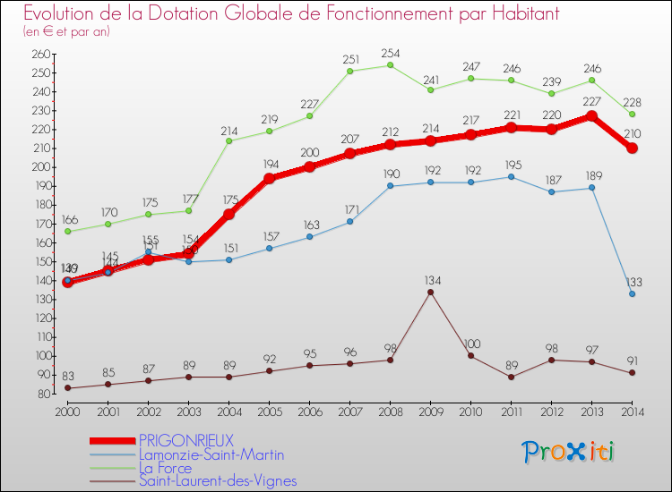 Evolution et montant de la dotation globale de fonctionnement par Habitant pour PRIGONRIEUX et les communes proches de 2000 à 2014. Comparaison des dotations globales de fonctionnement par habitant pour PRIGONRIEUX et les communes voisines de 2000 à 2014.
