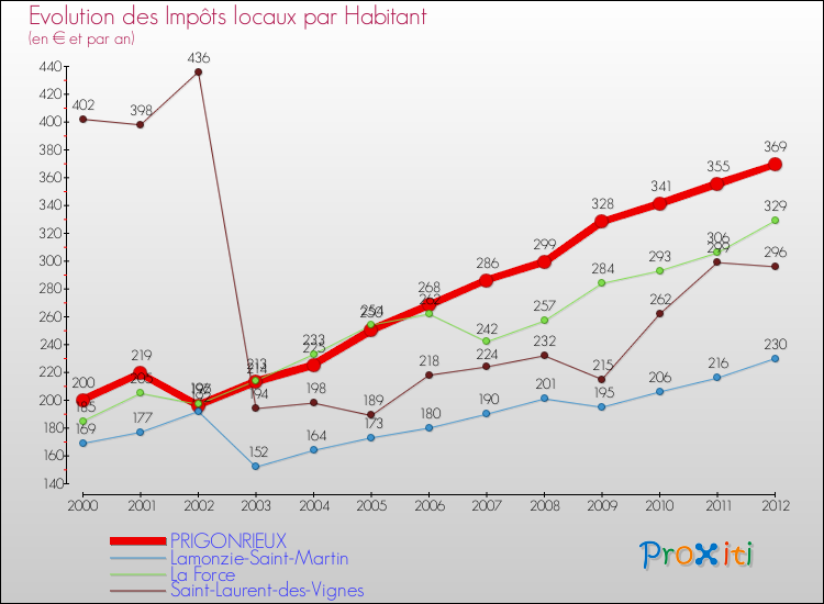 Evolution et montant des impôts locaux par Habitant pour PRIGONRIEUX et les communes proches Comparaison des impôts locaux par habitant pour PRIGONRIEUX et les communes voisines