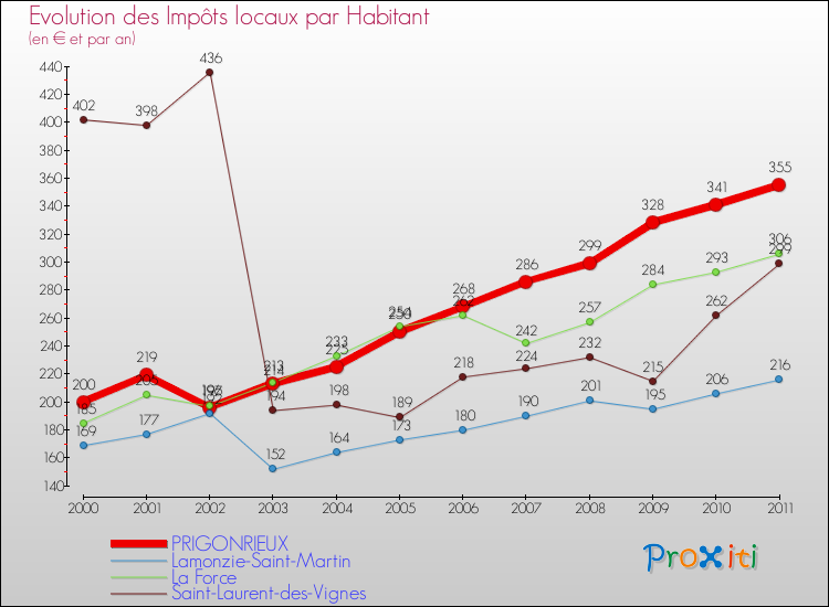 Evolution et montant des impôts locaux par Habitant pour PRIGONRIEUX et les communes proches Comparaison des impôts locaux par habitant pour PRIGONRIEUX et les communes voisines