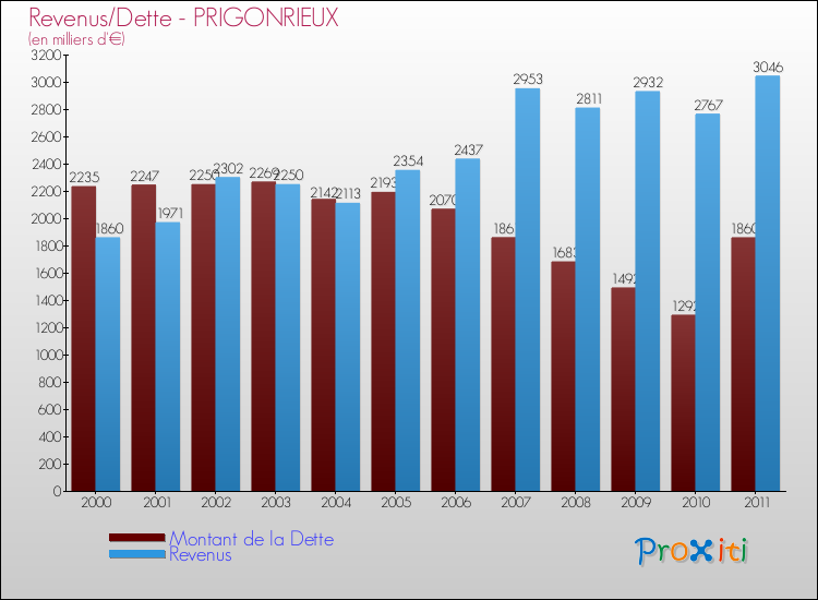 Evolution comparée de la dette et des revenus pour la commune de PRIGONRIEUX de 2000 à 2011 Comparaison de la dette et des revenus pour PRIGONRIEUX de 2000 à 2011