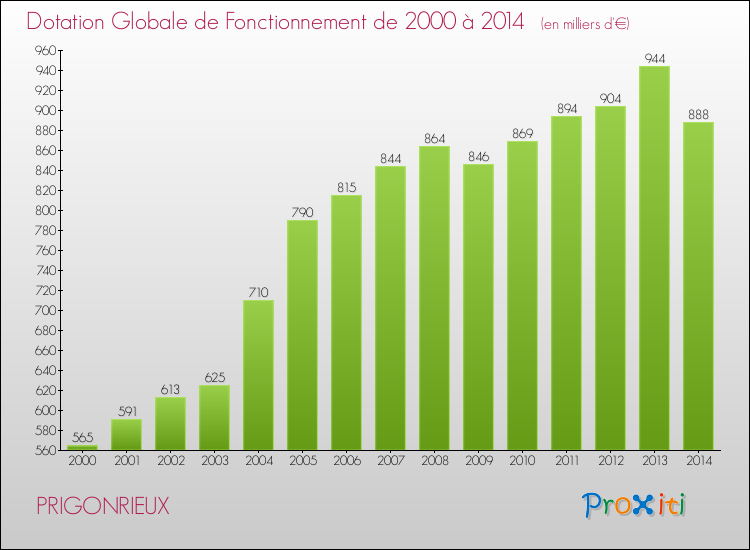 Evolution du montant de la Dotation Globale de Fonctionnement pour la commune de PRIGONRIEUX de 2000 à 2014 Evolution du montant de la Dotation Globale de Fonctionnement pour PRIGONRIEUX de 2000 à 2014