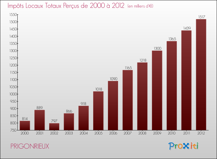 Evolution des Impôts Locaux pour la commune de PRIGONRIEUX de 2000 à 2012 Evolution des Impôts Locaux pour PRIGONRIEUX de 2000 à 2012