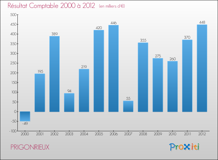 Evolution du résultat comptable pour la commune de PRIGONRIEUX de 2000 à 2012 Evolution du résultat comptable pour PRIGONRIEUX de 2000 à 2012