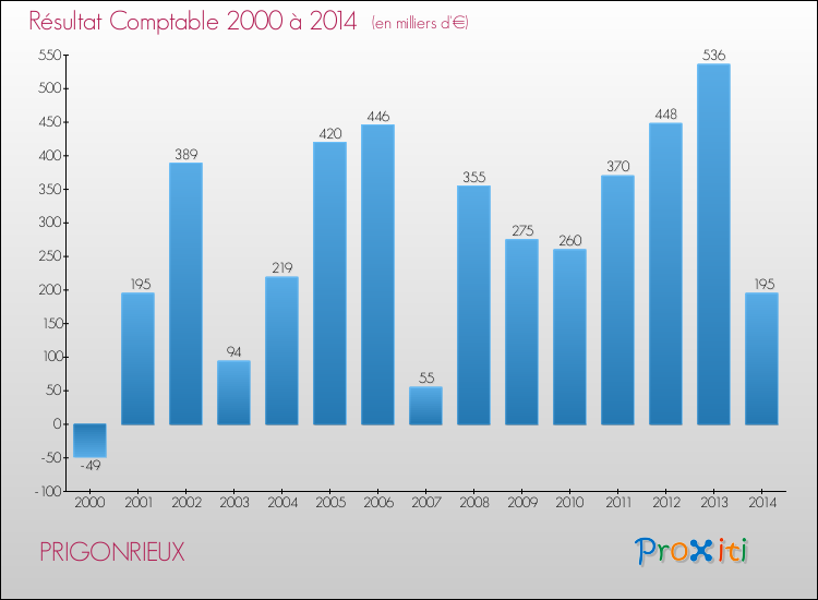 Evolution du résultat comptable pour la commune de PRIGONRIEUX de 2000 à 2014 Evolution du résultat comptable pour PRIGONRIEUX de 2000 à 2014