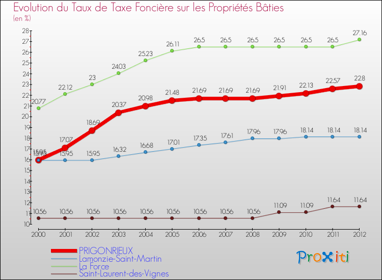 Evolution du taux de la taxe foncière sur le bati pour PRIGONRIEUX et les communes proches de 2000 à 2012 Comparaison des taux de taxe foncière sur le bati pour PRIGONRIEUX et les communes voisines de 2000 à 2012