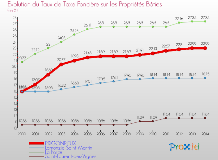 Evolution du taux de la taxe foncière sur le bati pour PRIGONRIEUX et les communes proches de 2000 à 2014 Comparaison des taux de taxe foncière sur le bati pour PRIGONRIEUX et les communes voisines de 2000 à 2014