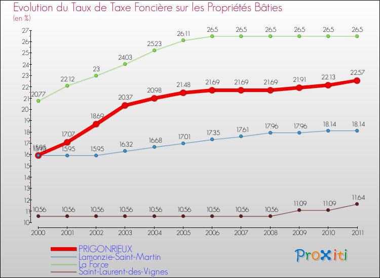 Evolution du taux de la taxe foncière sur le bati pour PRIGONRIEUX et les communes proches Comparaison des taux de taxe foncière sur le bati pour PRIGONRIEUX et les communes voisines