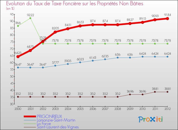 Evolution du taux de la taxe foncière sur les immeubles et terrains non batis pour PRIGONRIEUX et les communes proches de 2000 à 2012 Comparaison des taux de la taxe foncière sur les immeubles et terrains non batis pour PRIGONRIEUX et les communes voisines de 2000 à 2012