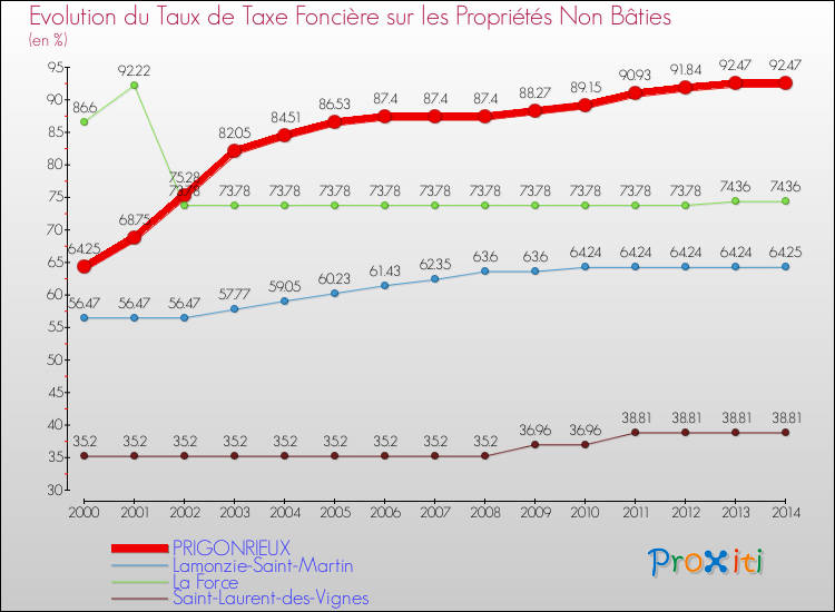 Evolution du taux de la taxe foncière sur les immeubles et terrains non batis pour PRIGONRIEUX et les communes proches de 2000 à 2014 Comparaison des taux de la taxe foncière sur les immeubles et terrains non batis pour PRIGONRIEUX et les communes voisines de 2000 à 2014
