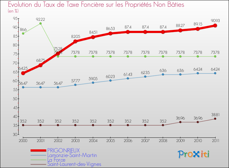 Evolution du taux de la taxe foncière sur les immeubles et terrains non batis pour PRIGONRIEUX et les communes proches Comparaison des taux de la taxe foncière sur les immeubles et terrains non batis pour PRIGONRIEUX et les communes voisines