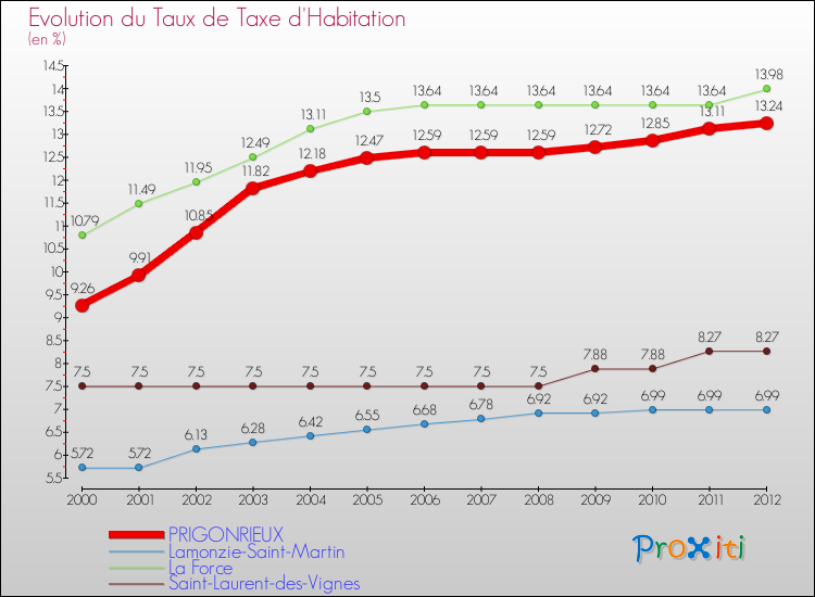 Evolution du taux de la taxe d'habitation pour PRIGONRIEUX et les communes proches Comparaison des taux de la taxe d'habitation pour PRIGONRIEUX et les communes voisines