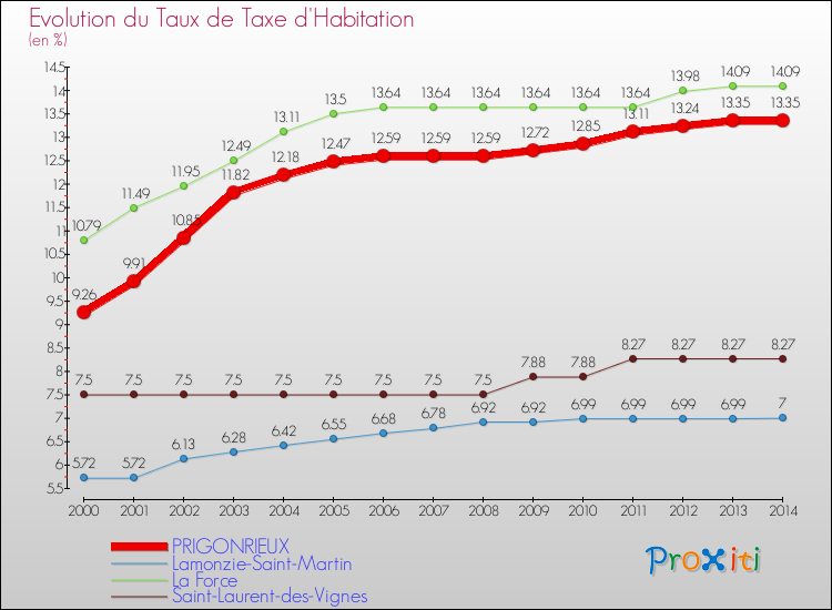 Evolution du taux de la taxe d'habitation pour PRIGONRIEUX et les communes proches de 2000 à 2014 Comparaison des taux de la taxe d'habitation pour PRIGONRIEUX et les communes voisines de 2000 à 2014