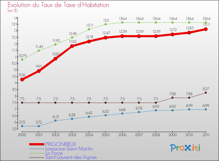 Evolution du taux de la taxe d'habitation pour PRIGONRIEUX et les communes proches Comparaison des taux de la taxe d'habitation pour PRIGONRIEUX et les communes voisines