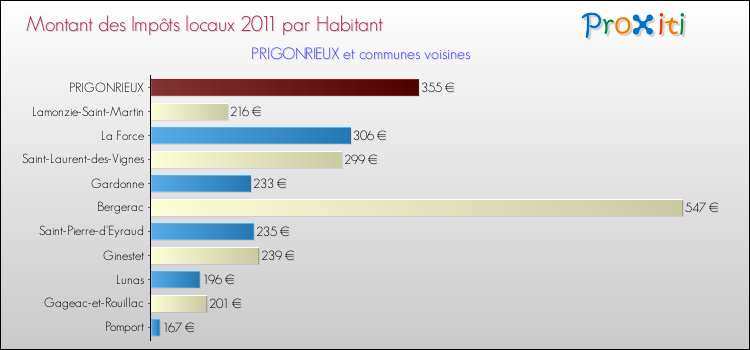 Montant des impôts locaux par Habitant pour PRIGONRIEUX et les communes proches Comparaison des impôts locaux par habitant pour PRIGONRIEUX et les communes voisines