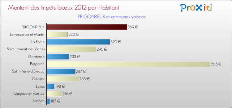 Montant des impôts locaux par Habitant pour PRIGONRIEUX et les communes proches Comparaison des impôts locaux par habitant pour PRIGONRIEUX et les communes voisines