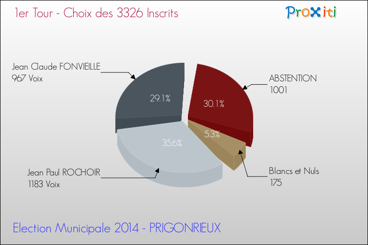 Résultats par rapport aux inscrits au 1er Tour des Elections Municipales 2014 de la commune de PRIGONRIEUX Elections Municipales 2014 - Résultats par rapport aux inscrits au 1er Tour pour la commune de PRIGONRIEUX