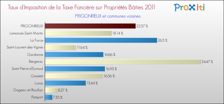 Taux d'imposition de la taxe foncière sur le bati 2011 pour PRIGONRIEUX et les communes proches Comparaison des taux d'imposition de la taxe foncière sur le bati 2011 pour PRIGONRIEUX et les communes voisines