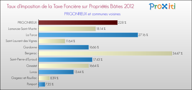 Taux d'imposition de la taxe foncière sur le bati 2012 pour PRIGONRIEUX et les communes proches Comparaison des taux d'imposition de la taxe foncière sur le bati 2012 pour PRIGONRIEUX et les communes voisines