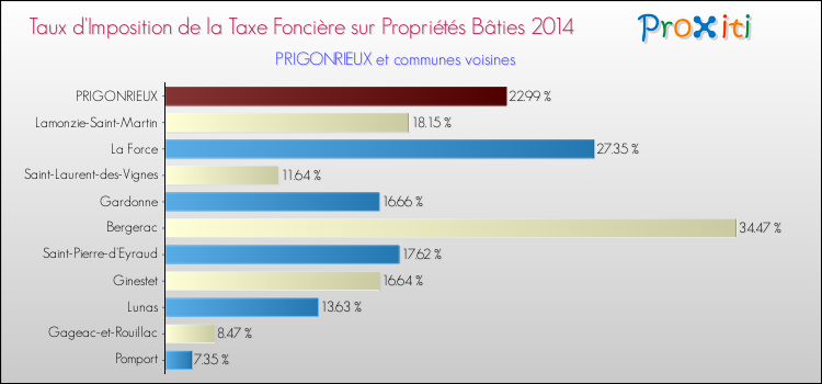 Taux d'imposition de la taxe foncière sur le bati 2014 pour PRIGONRIEUX et les communes proches Comparaison des taux d'imposition de la taxe foncière sur le bati 2014 pour PRIGONRIEUX et les communes voisines