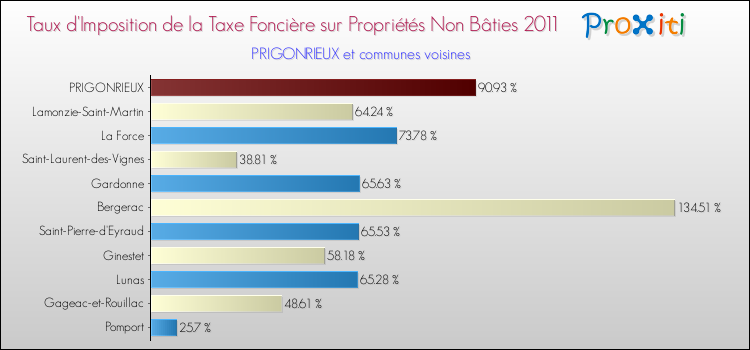 Taux d'imposition de la taxe foncière sur les immeubles et terrains non batis 2011 pour PRIGONRIEUX et les communes proches Comparaison des taux d'imposition de la taxe foncière sur les immeubles et terrains non batis 2011 pour PRIGONRIEUX et les communes voisines